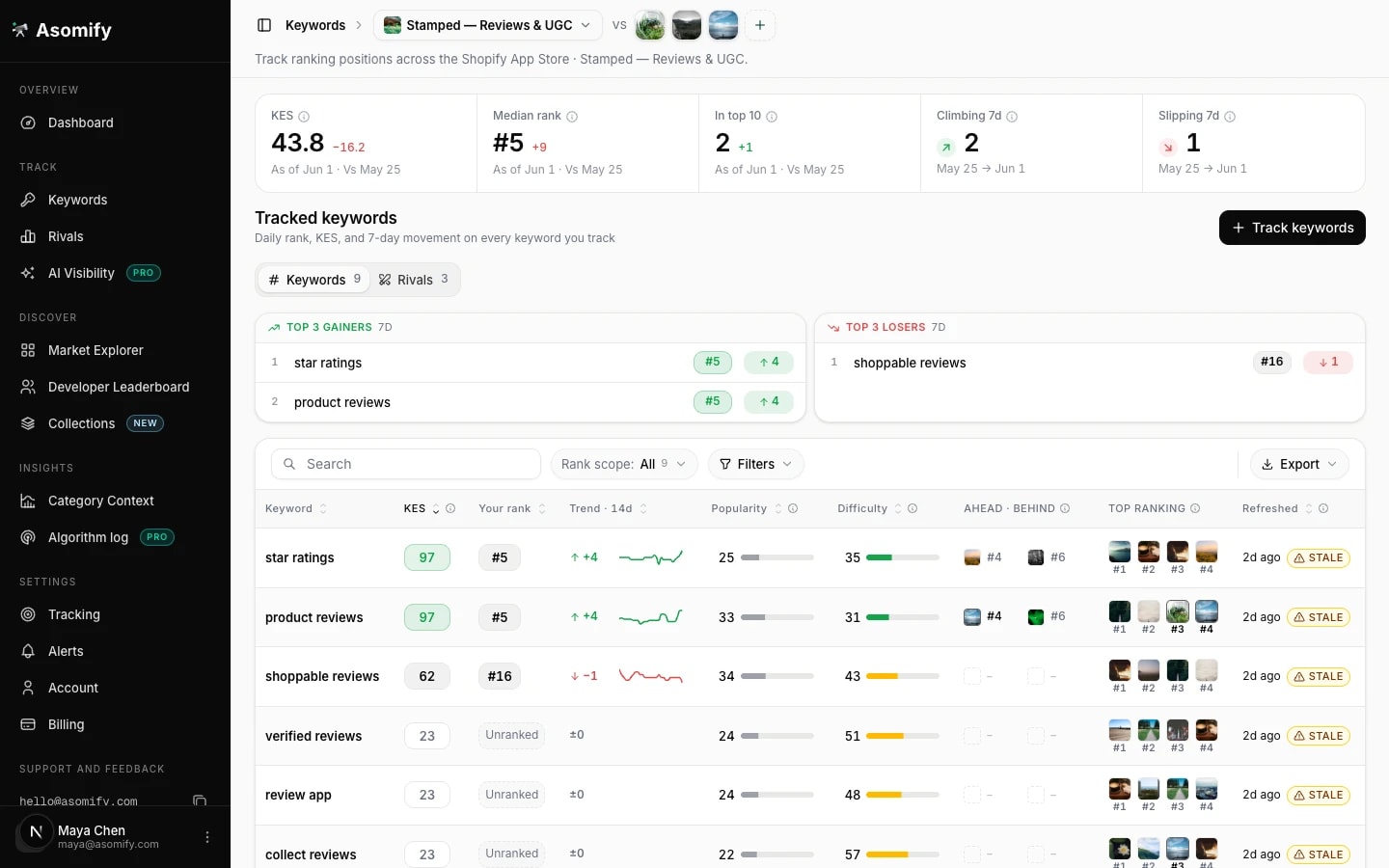 Asomify keyword tracking dashboard, per-keyword rank, 7-day change, and KES score